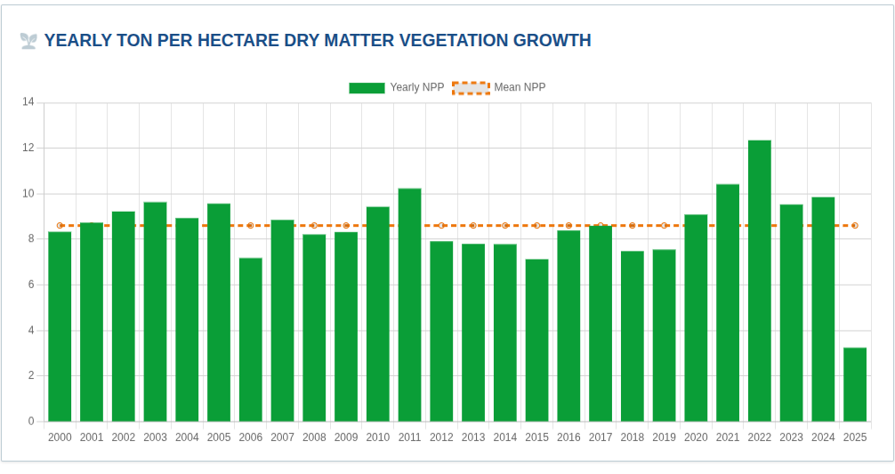 Yearly vegetation growth chart