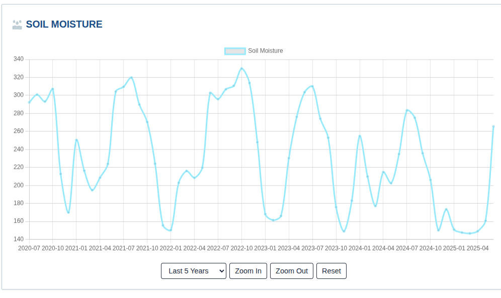 Soil moisture time series